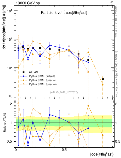 Plot of ttbar.thetaStar in 13000 GeV pp collisions