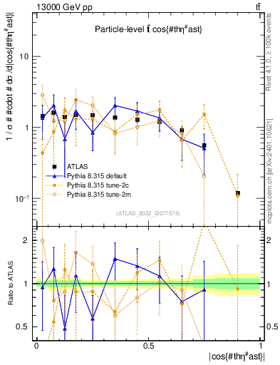 Plot of ttbar.thetaStar in 13000 GeV pp collisions