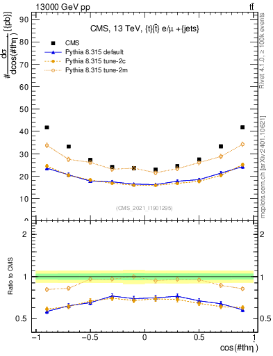 Plot of ttbar.thetaStar in 13000 GeV pp collisions
