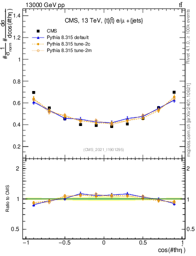 Plot of ttbar.thetaStar in 13000 GeV pp collisions