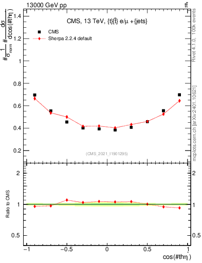 Plot of ttbar.thetaStar in 13000 GeV pp collisions