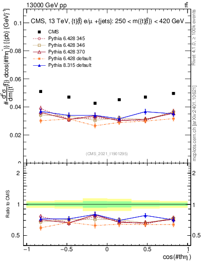 Plot of ttbar.thetaStar in 13000 GeV pp collisions