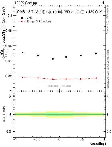 Plot of ttbar.thetaStar in 13000 GeV pp collisions