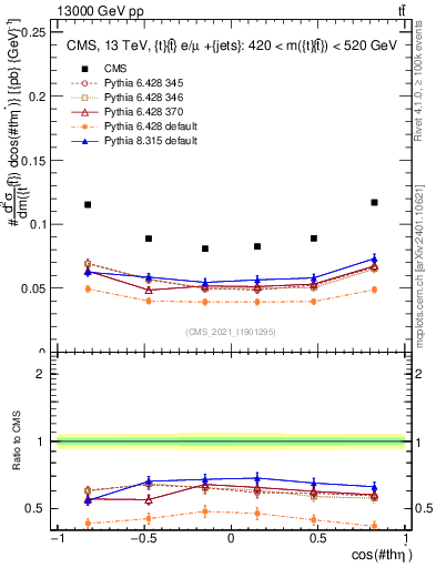 Plot of ttbar.thetaStar in 13000 GeV pp collisions