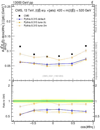 Plot of ttbar.thetaStar in 13000 GeV pp collisions
