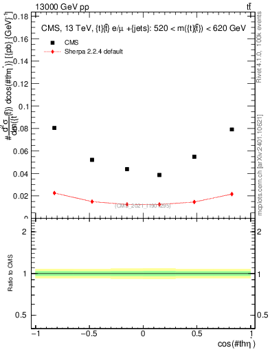 Plot of ttbar.thetaStar in 13000 GeV pp collisions