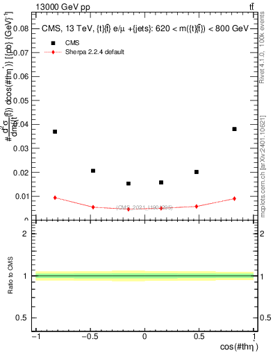 Plot of ttbar.thetaStar in 13000 GeV pp collisions