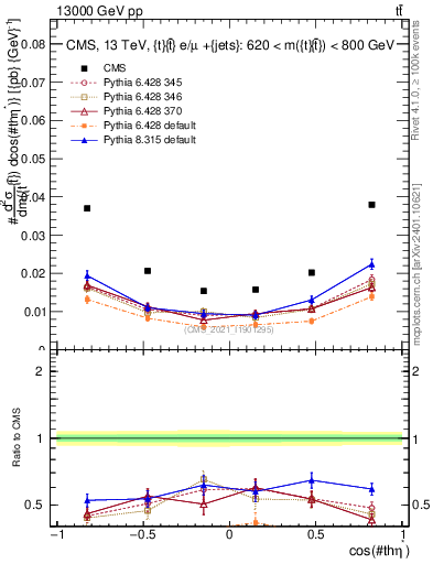 Plot of ttbar.thetaStar in 13000 GeV pp collisions