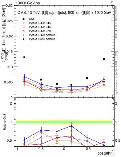 Plot of ttbar.thetaStar in 13000 GeV pp collisions