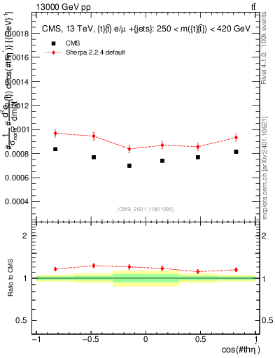 Plot of ttbar.thetaStar in 13000 GeV pp collisions