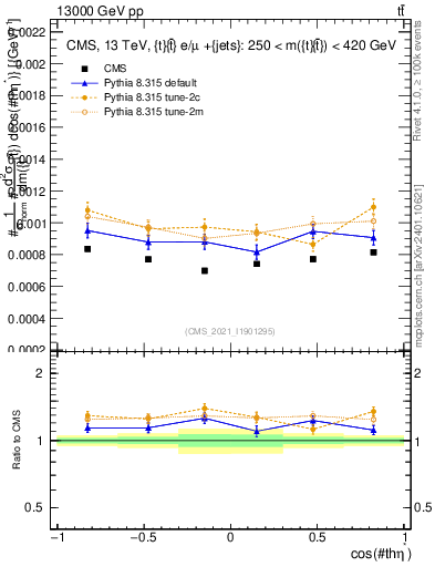 Plot of ttbar.thetaStar in 13000 GeV pp collisions