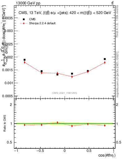 Plot of ttbar.thetaStar in 13000 GeV pp collisions