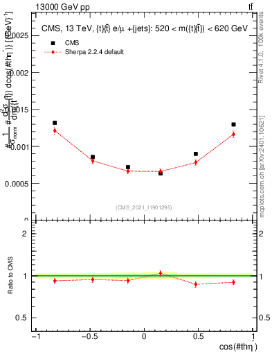 Plot of ttbar.thetaStar in 13000 GeV pp collisions