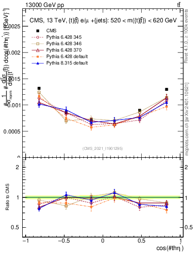 Plot of ttbar.thetaStar in 13000 GeV pp collisions