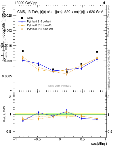 Plot of ttbar.thetaStar in 13000 GeV pp collisions