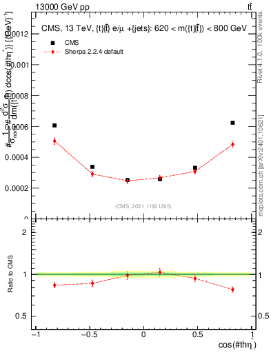 Plot of ttbar.thetaStar in 13000 GeV pp collisions