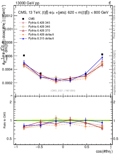 Plot of ttbar.thetaStar in 13000 GeV pp collisions
