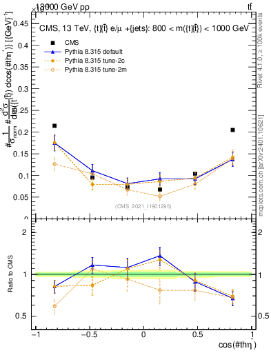Plot of ttbar.thetaStar in 13000 GeV pp collisions