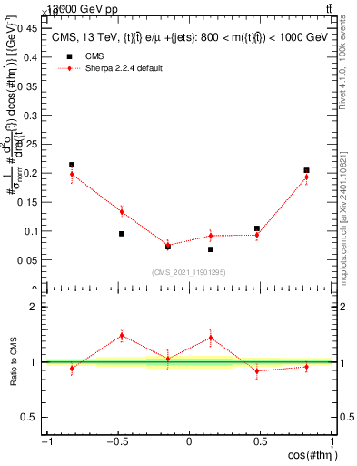 Plot of ttbar.thetaStar in 13000 GeV pp collisions