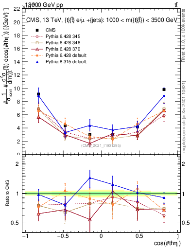 Plot of ttbar.thetaStar in 13000 GeV pp collisions