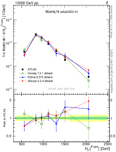 Plot of ttbarej.ht in 13000 GeV pp collisions