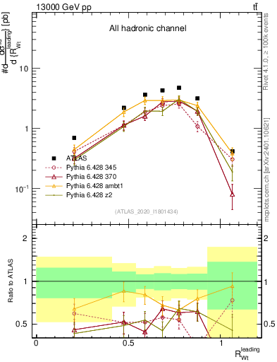 Plot of w.pt_top.pt in 13000 GeV pp collisions