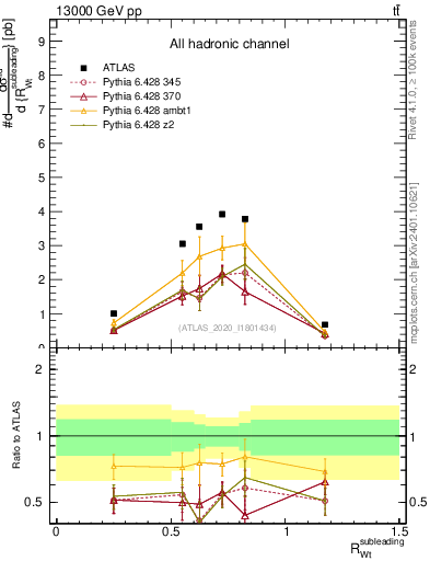 Plot of w.pt_top.pt in 13000 GeV pp collisions