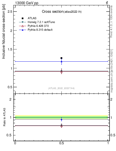 Plot of xsec in 13000 GeV pp collisions