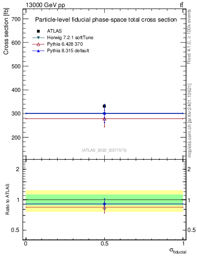 Plot of xsec in 13000 GeV pp collisions