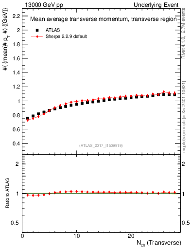 Plot of avgpt-vs-nch-trns in 13000 GeV pp collisions