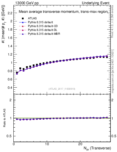 Plot of avgpt-vs-nch-trnsMax in 13000 GeV pp collisions