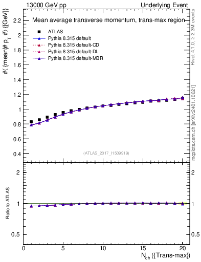 Plot of avgpt-vs-nch-trnsMax in 13000 GeV pp collisions