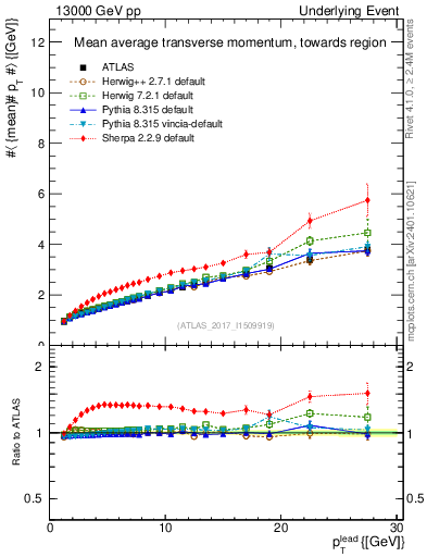 Plot of avgpt-vs-pt-twrd in 13000 GeV pp collisions