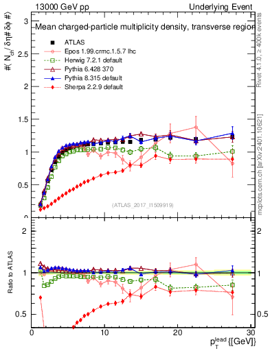 Plot of nch-vs-pt-trns in 13000 GeV pp collisions