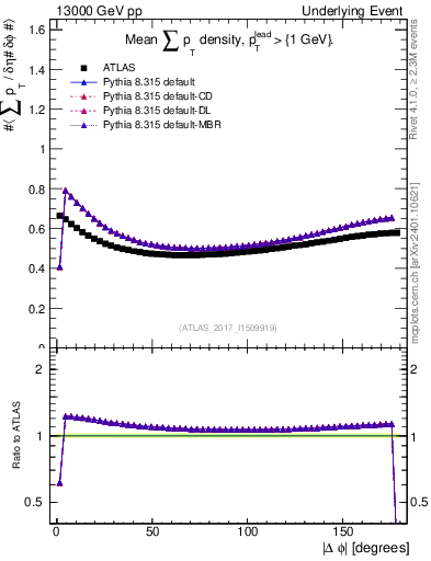Plot of sumpt-vs-dphi in 13000 GeV pp collisions