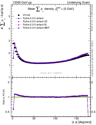 Plot of sumpt-vs-dphi in 13000 GeV pp collisions