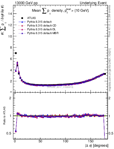 Plot of sumpt-vs-dphi in 13000 GeV pp collisions
