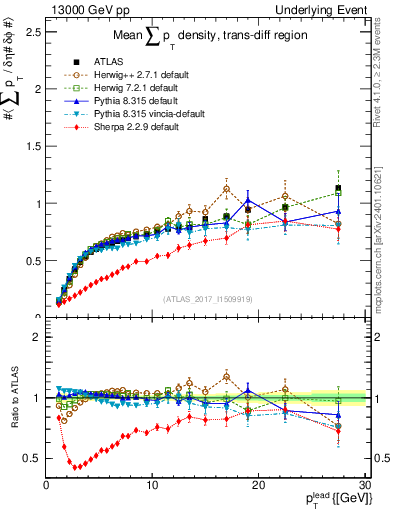 Plot of sumpt-vs-pt-trnsDiff in 13000 GeV pp collisions