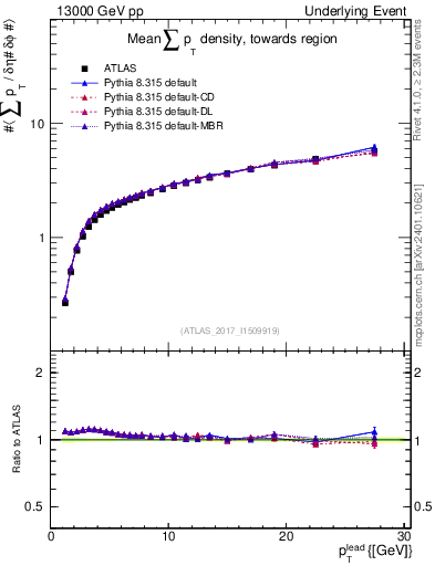 Plot of sumpt-vs-pt-twrd in 13000 GeV pp collisions