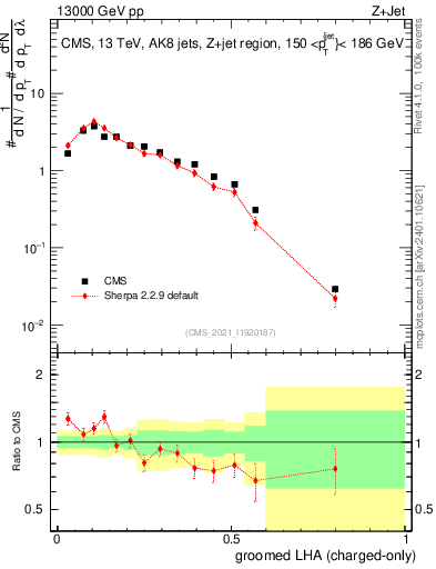 Plot of j.lha.gc in 13000 GeV pp collisions