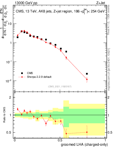 Plot of j.lha.gc in 13000 GeV pp collisions