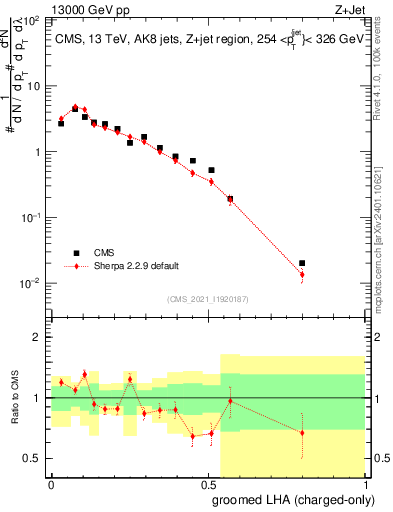 Plot of j.lha.gc in 13000 GeV pp collisions