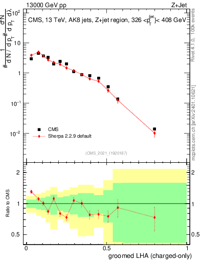 Plot of j.lha.gc in 13000 GeV pp collisions