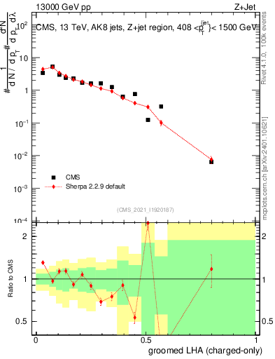 Plot of j.lha.gc in 13000 GeV pp collisions