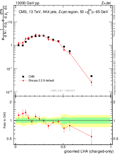 Plot of j.lha.gc in 13000 GeV pp collisions
