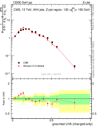Plot of j.lha.gc in 13000 GeV pp collisions