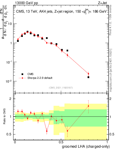 Plot of j.lha.gc in 13000 GeV pp collisions