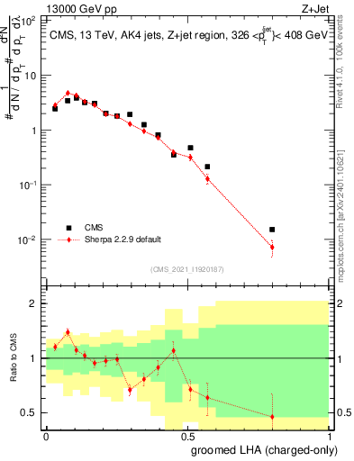 Plot of j.lha.gc in 13000 GeV pp collisions