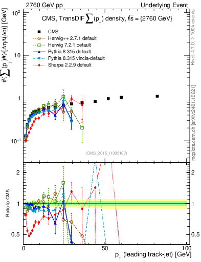 Plot of sumpt-vs-pt-trnsDiff in 2760 GeV pp collisions