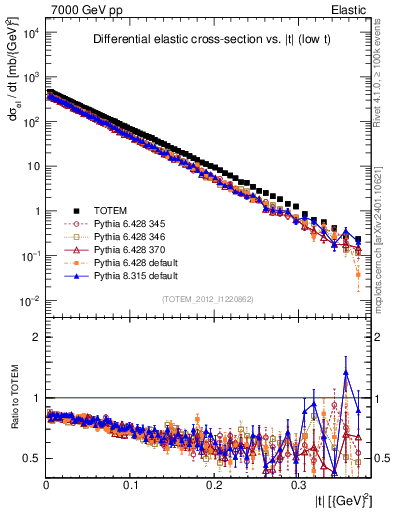 Plot of xsec in 7000 GeV pp collisions